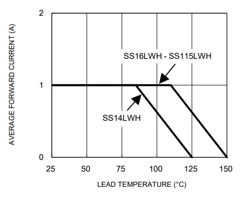 Performance Graph - Taiwan Semiconductor SS1xLWH Schottky Barrier Surface Mount Rectifiers